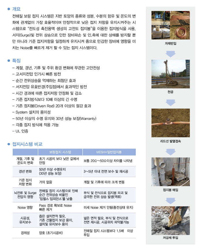 전해질 보링 접지 시스템은 지반 토양의 종류와 성분, 수분의 함유 및 온도의 변화에 관계없이 가능 효율적이며 안정적으로 낮은 접지 저항을 유지시켜주는 시스템으로 전도성 촉진용액 생성의 고전도 접지봉을 이용한 접지 방식을 사용, 서지(Surge)및 전위 상승으로 인한 장비파손 및 인축에 대한 상해를 방지할 뿐만 아니라 기준 접지 저항을 일정하게 유지시켜줌으로써 민감한 장비에 영향을 미치는 Noise를 빠르게 제거할 수 있는 접지 시스템이다.